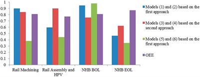 Efficiency measurement based on novel performance measures in total productive maintenance (TPM) using a fuzzy integrated COPRAS and DEA method